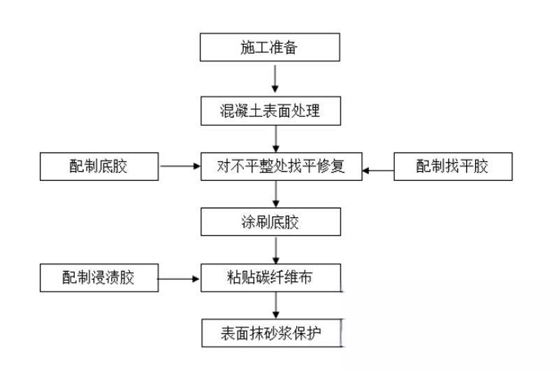 辽中碳纤维加固的优势以及使用方法